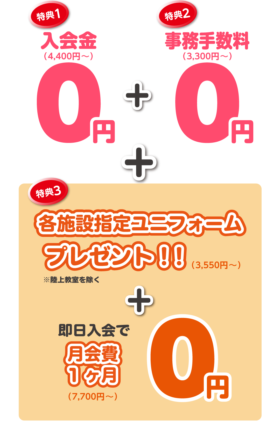 特典1入会金（4,400円）が0円＋特典2事務手数料（3,300円）が0円＋特典3各施設指定ユニフォームプレゼント！！＋即日入会で月会費1ヶ月0円